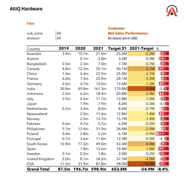 Excel-Sales-Analytics-of-AtliQ-Hardware