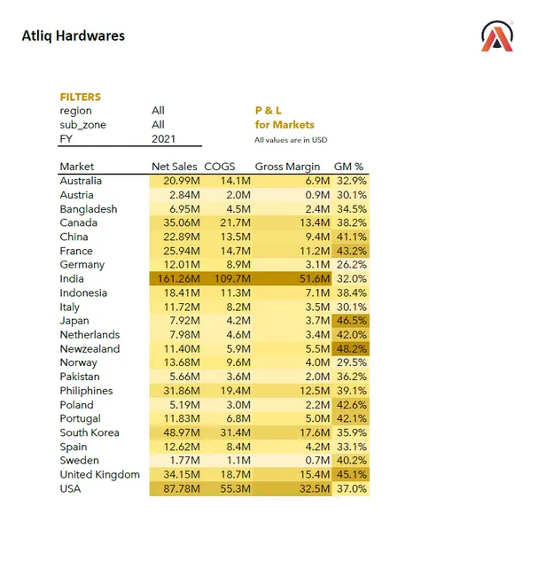 Excel-Sales-Analytics-of-AtliQ-Hardware