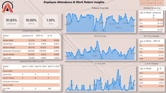 HR Attendance & Work Pattern Analysis – AtliQ Hardwares
