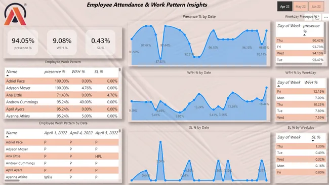 HR Attendance & Work Pattern Analysis – AtliQ Hardwares