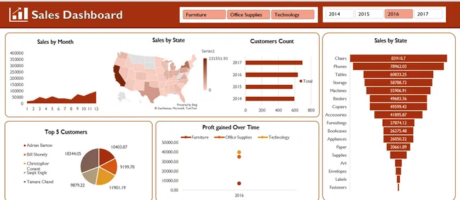 Consumer & Product Category Sales Insights Dashboard