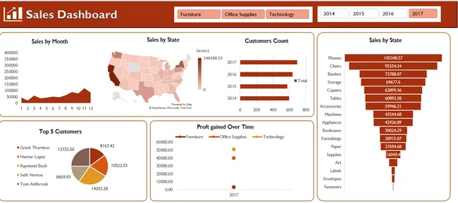 Consumer & Product Category Sales Insights Dashboard