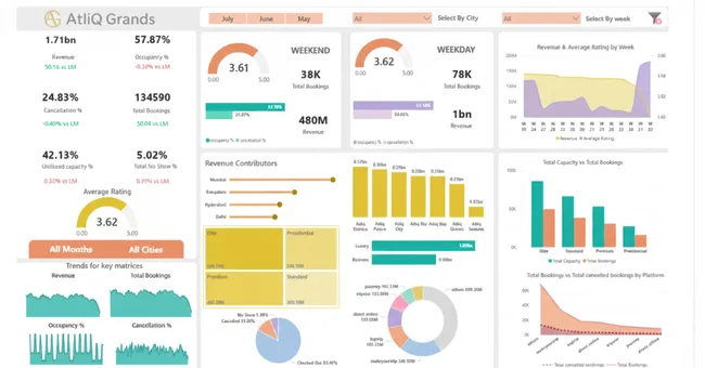 Hospitality Revenue Intelligence & BI Analytics - AtliQ Grands