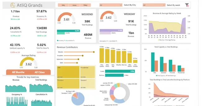 Hospitality Revenue Intelligence & BI Analytics - AtliQ Grands