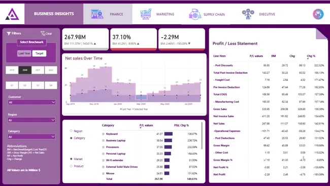Unified Retail & E-Commerce Business Insights