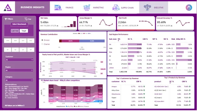 Unified Retail & E-Commerce Business Insights
