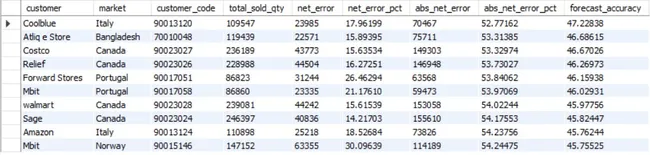 sales-supply-chain-sql-analysis