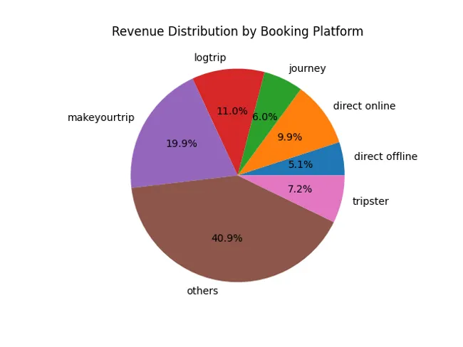 Hospitality Revenue & Occupancy Analysis | Python EDA