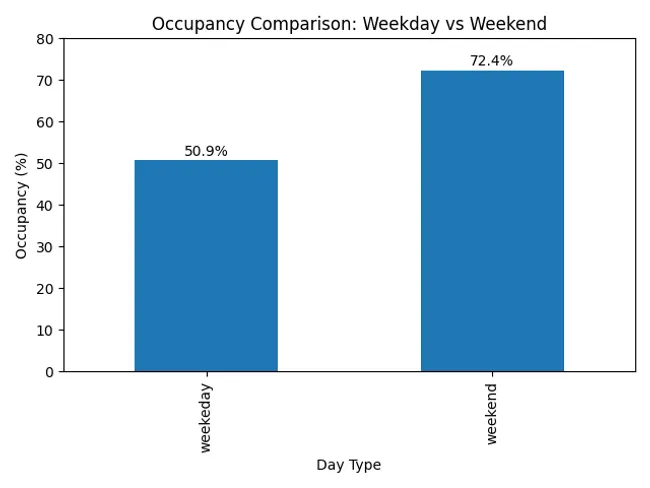 Hospitality Revenue & Occupancy Analysis | Python EDA