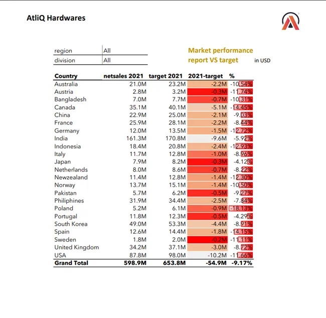 Sales performance report
