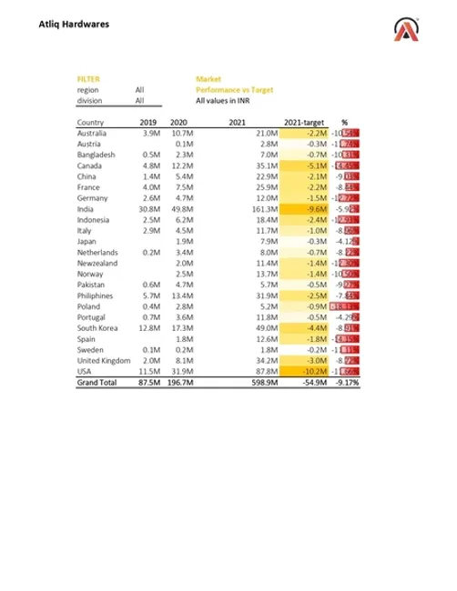 Identify sales patterns and track key performance indicators (KPIs) using Excel