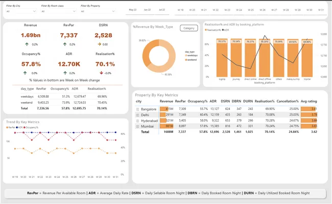 AtliQ Hospitality Analysis