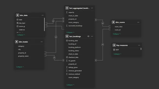 AtliQ Hospitality Analysis