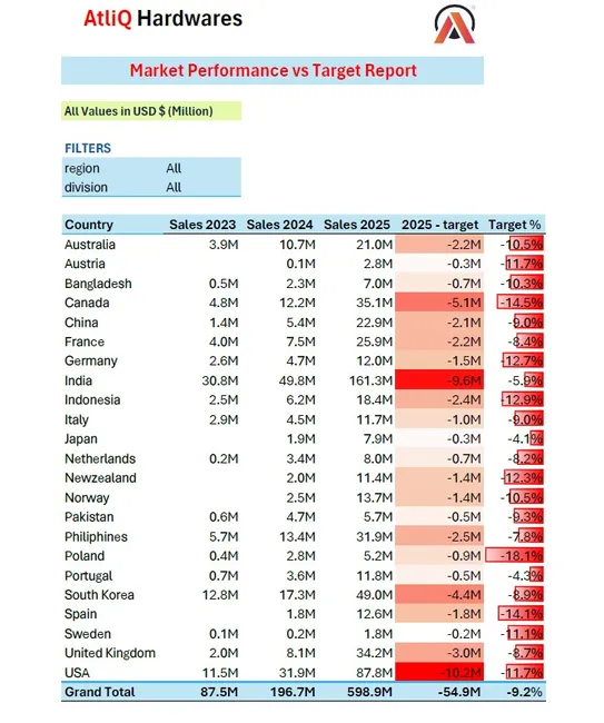 Excel Finance Report for AtliQ Hardware
