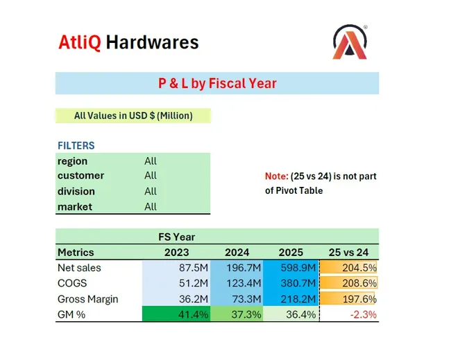 Excel Finance Report for AtliQ Hardware