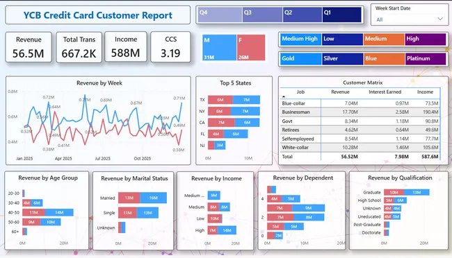 BI Finance Analytics Dashboard for York City Bank