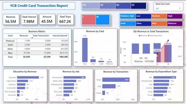 BI Finance Analytics Dashboard for York City Bank
