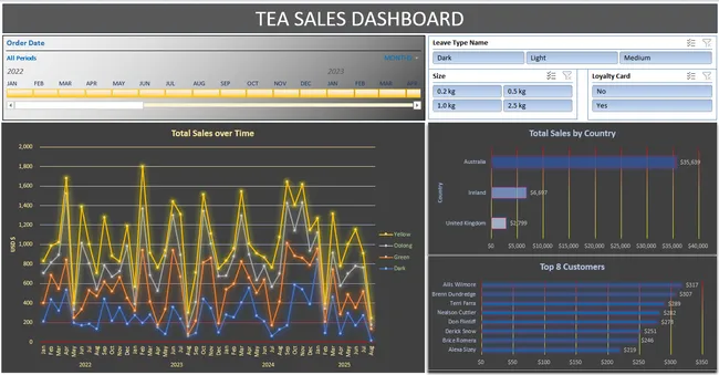 Beverage Sales Interactive Dashboard
