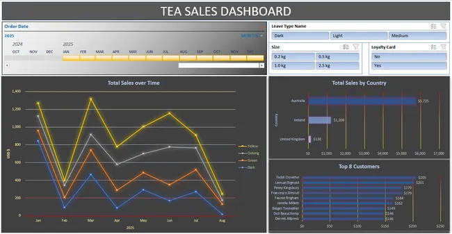 Beverage Sales Interactive Dashboard