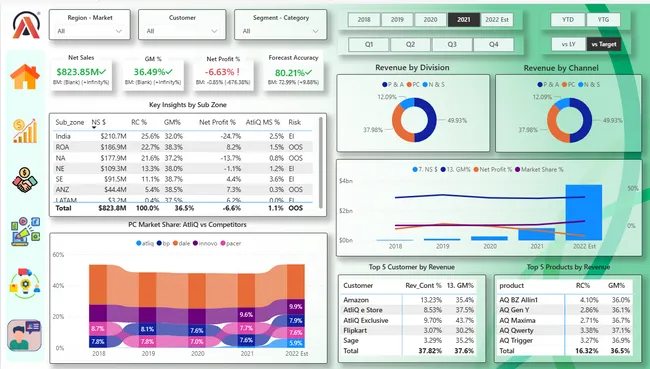 BI Insights for Sales, Marketing & Supply Chain Analysis