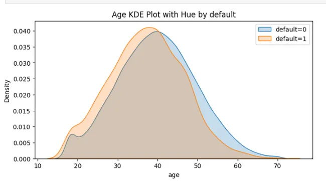 Credit Risk Modelling