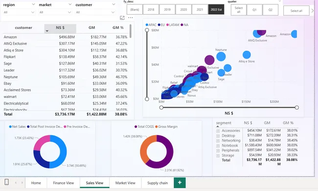 Business 360 – Brick & Mortar & E-Commerce Analytics
