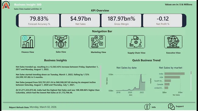 Business-Insights-360-PowerBI