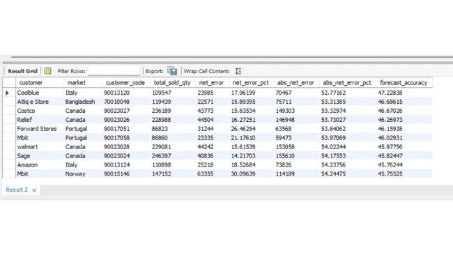 sales-supply-chain-sql-analysis