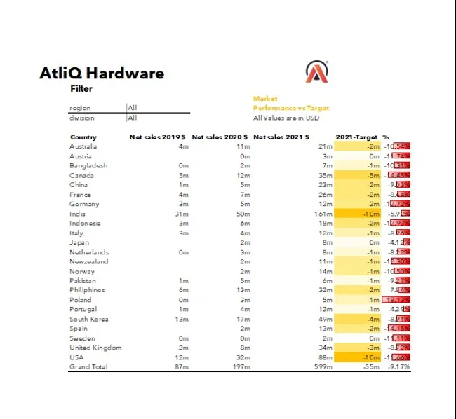 Business Performance Dashboard Using Excel