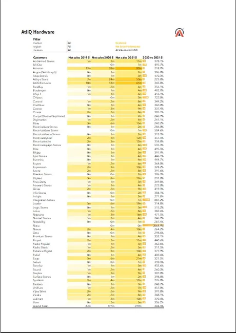 Business Performance Dashboard Using Excel