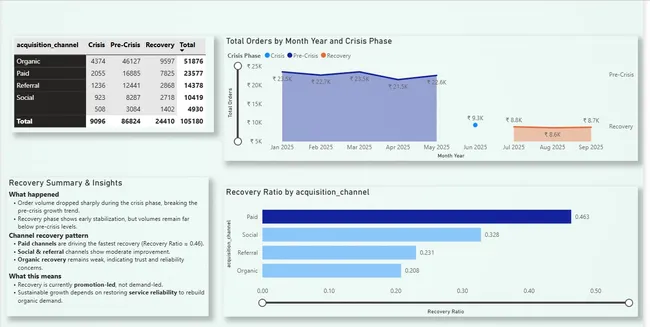 QuickBite Express – Crisis Recovery Analysis Using Power BI