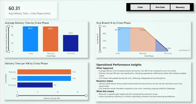 QuickBite Express – Crisis Recovery Analysis Using Power BI