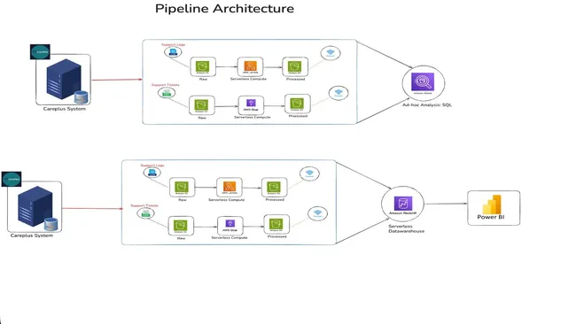 Project Care-Plus AWS ETL