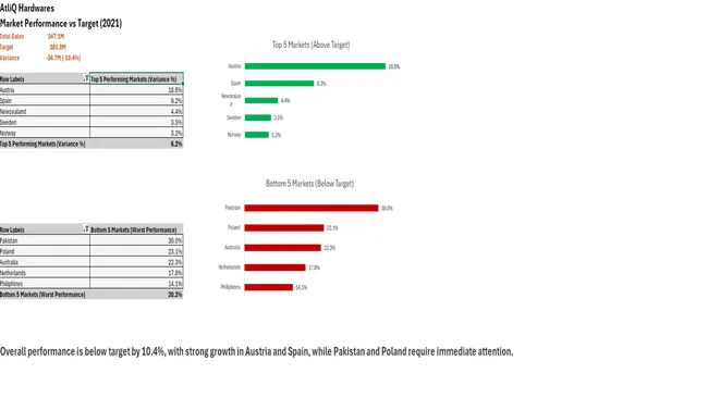 Excel Sales Performance Dashboard
