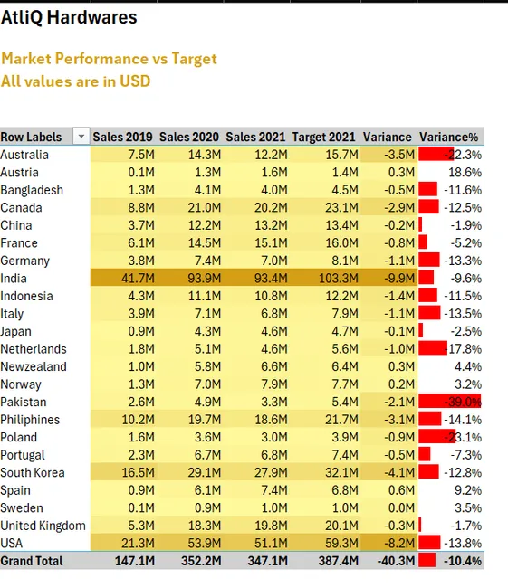 Excel Sales Performance Dashboard