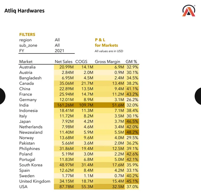 AtliQ Hardware: Global Sales & Financial Performance Analytics