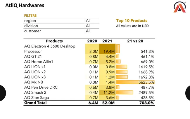 AtliQ Hardware: Global Sales & Financial Performance Analytics
