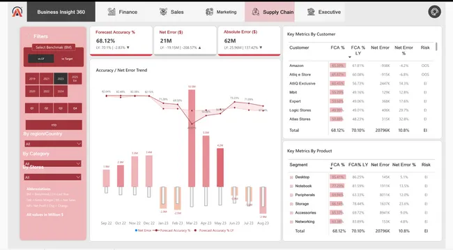 Business Insights 360 Enterprise Reporting Engine