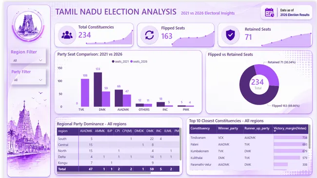 Decoding the 2026 Tamil Nadu Election: A Data Storytelling Project for AtliQ Media