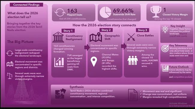 Decoding the 2026 Tamil Nadu Election: A Data Storytelling Project for AtliQ Media