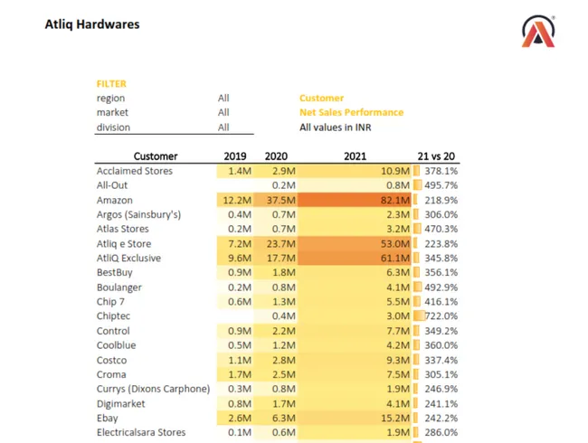 Sales Analytics using Excel, Power Query and Power Pivot
