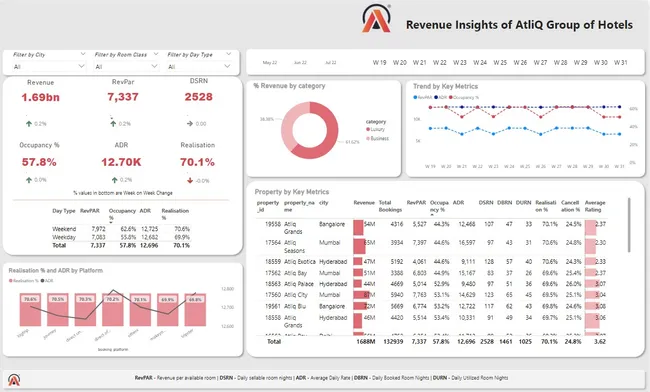 Revenues Insights - Hospitality Industry