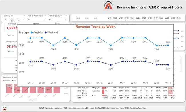 Revenues Insights - Hospitality Industry