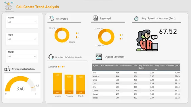 Call Center Trend Analysis: Uncovering Hidden Insights with Power BI