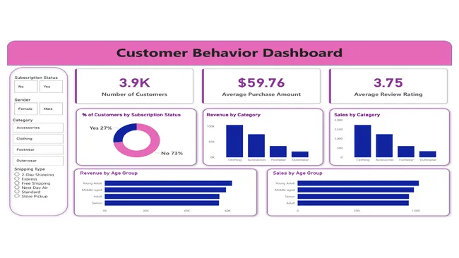 Customer Behavior Dashboard