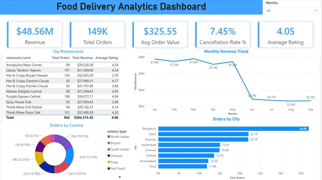 Food Delivery Analytics Dashboard