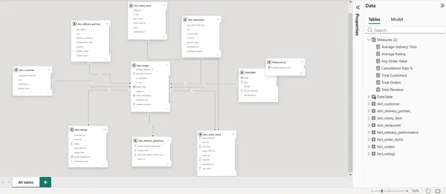 Food Delivery Analytics Dashboard
