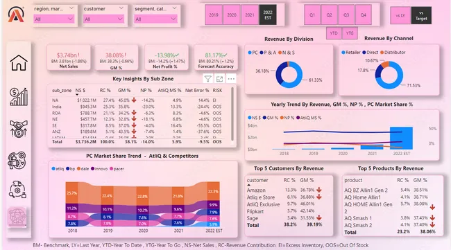 Business Insights 360