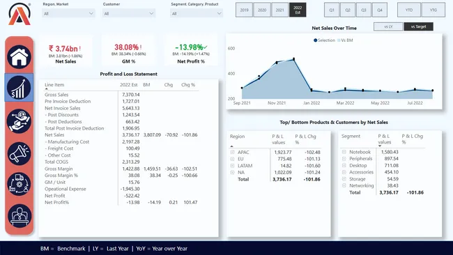 Atliq Sales Insight 360