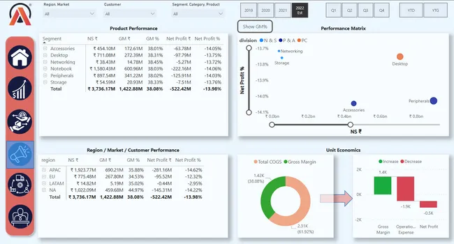 Atliq Sales Insight 360